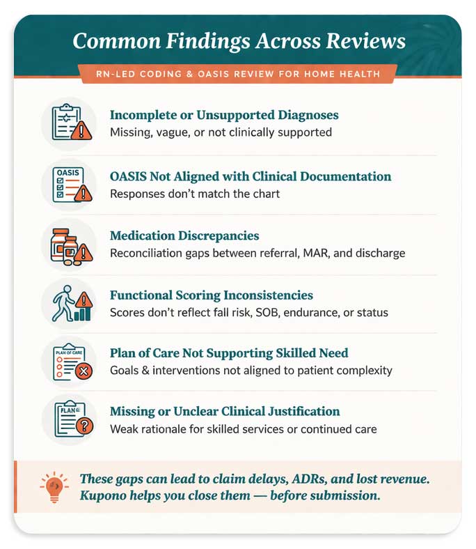 Case study showing RN-led review of coding, OASIS, and Plan of Care alignment